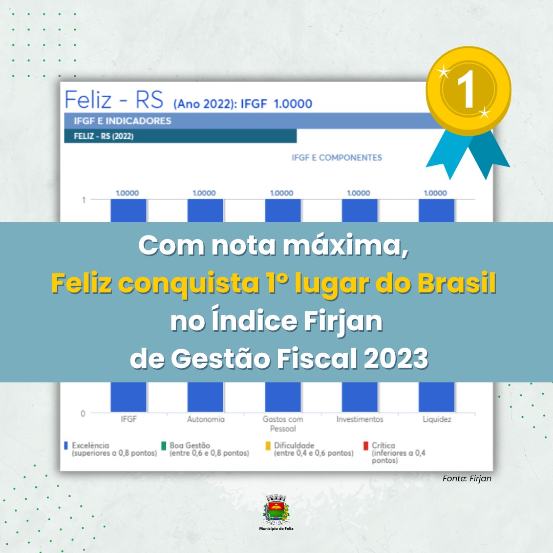 Feliz conquista 1º lugar do Brasil no Índice Firjan de Gestão Fiscal 2023 