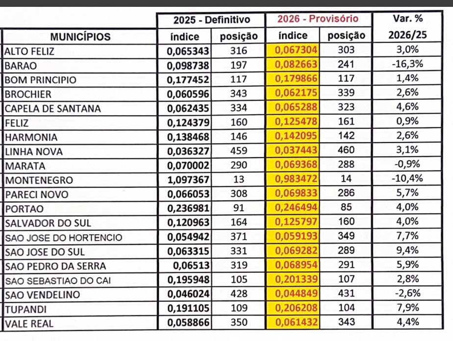 Confira como ficará o índice de retorno dos municípios do Vale do Caí em 2026