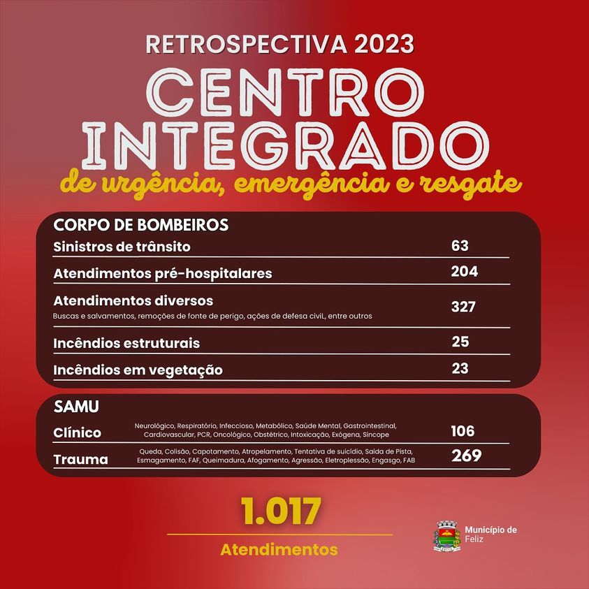 O Centro Integrado de Urgência, Emergência e Resgate de Feliz encerrou o ano de 2023 com um total de 1.017 atendimentos realizados