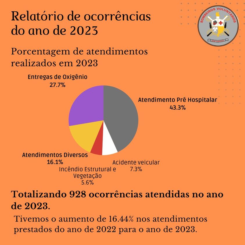 Bombeiros apresentam Relatório das Ocorrências do ano de 2023