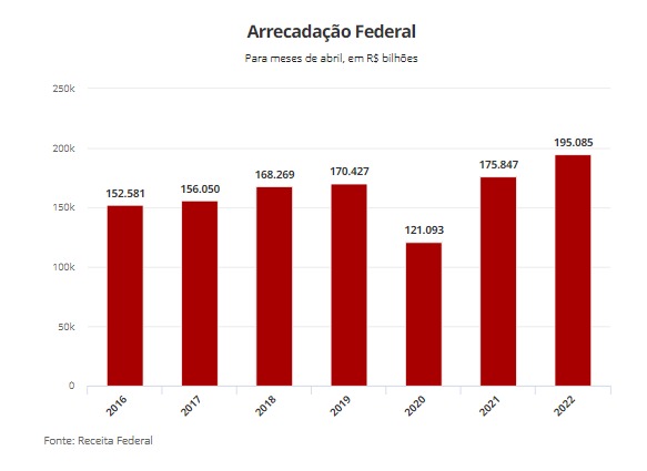 Governo arrecada R$ 195 bilhões em abril, melhor resultado para o mês em 28 anos