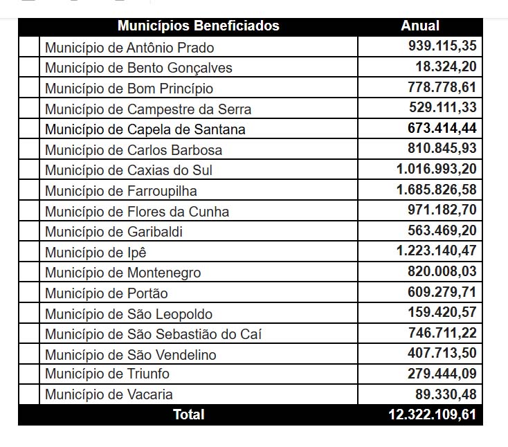 R$ 12 milhões em impostos são repassados pela CSG a 18 municípios