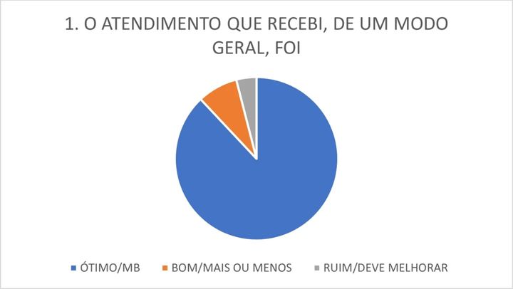 Pesquisa de opinião avalia como ótimo ou muito bom o trabalho nas UBSs