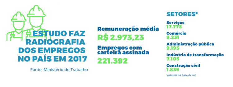 Brasil cria 221,3 mil vagas formais de emprego em 2017, aponta Rais
