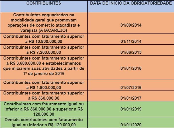 Prazo para emissão da NFC-e é prorrogado no Estado