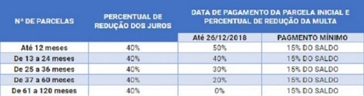 Hoje é o último dia para contribuinte quitar dívidas de ICMS com redução de juros e multas
