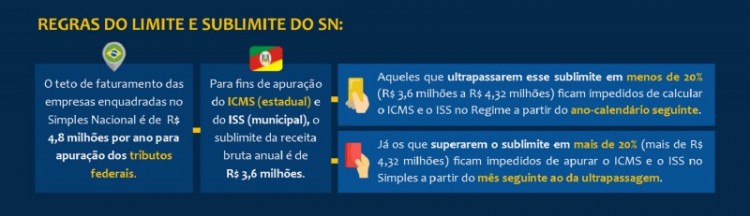 Contribuintes do Simples Nacional que ultrapassaram sublimite em 2018 devem se regularizar