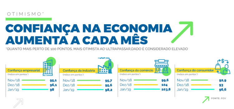 Melhora na economia e expectativa de nova Previdência ampliam confiança no Brasil