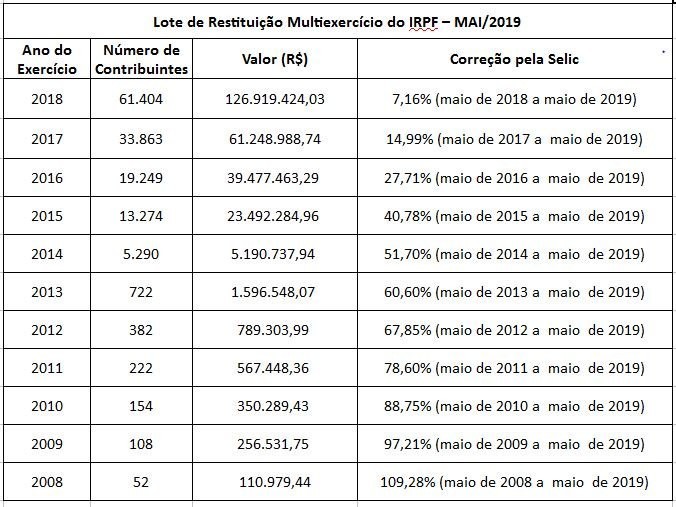Receita Federal abre consulta a lote residual de restituição do Imposto de Renda
