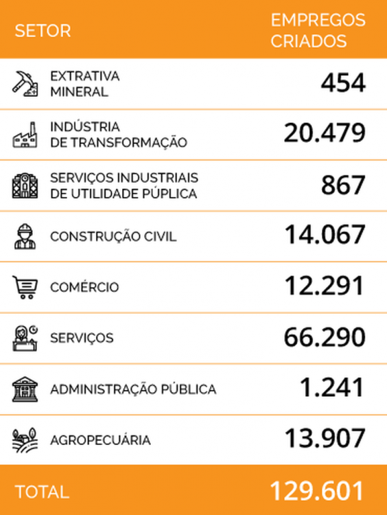 Abril tem a maior criação de emprego formal para o mês desde 2013