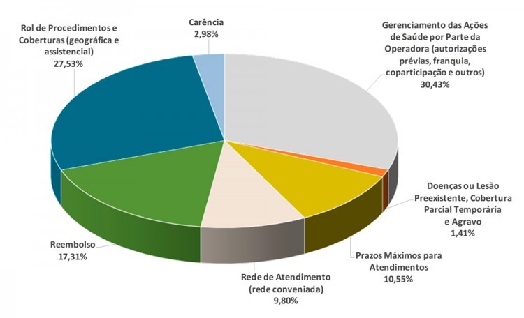 Agência Nacional de Saúde Suplementar suspende venda de 51 planos de saúde