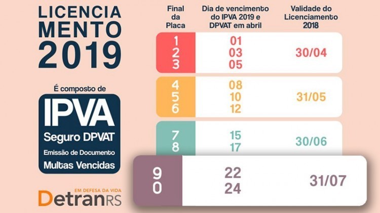 Licenciamento 2018 vence em 31 de julho para veí­culos com placa final 9 e 0