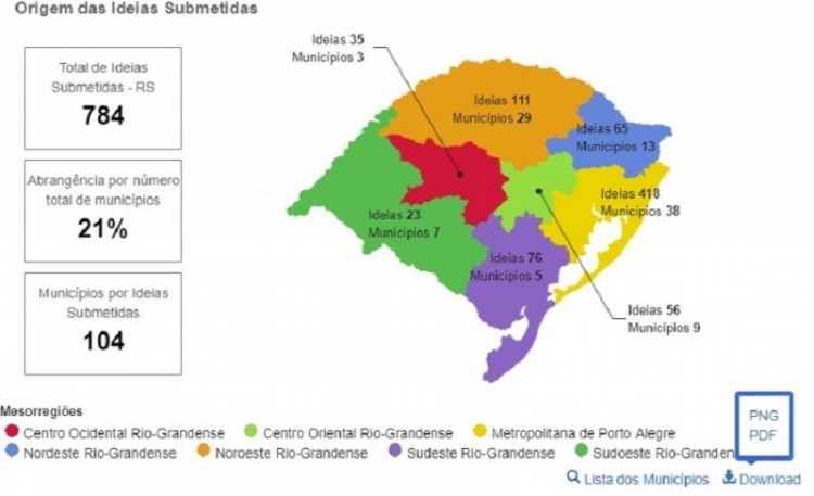 Programa Centelha comprova a vocação empreendedora do RS