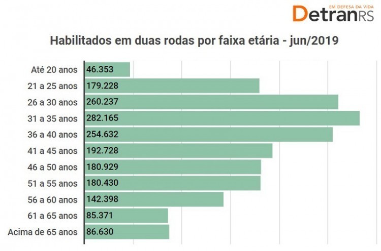 DetranRS traça perfil do motociclista gaúcho