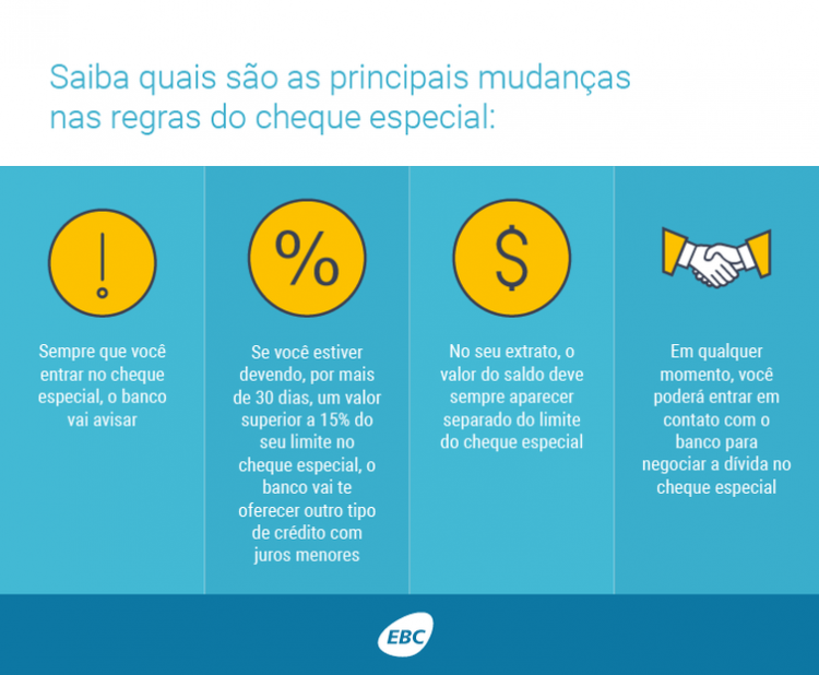 Mesmo com autorregulação, uso do cheque especial continua alto