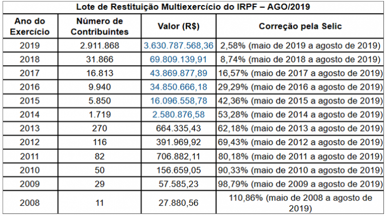 Receita abre amanhã consulta a terceiro lote de restituição do Imposto de Renda