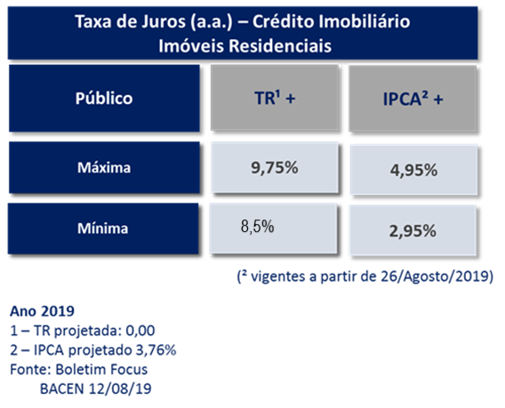 Caixa lança linha de crédito imobiliário atualizada pelo IPCA