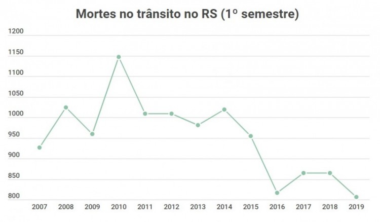 Semestre tem menor número de mortes no trânsito dos últimos 12 anos no Estado