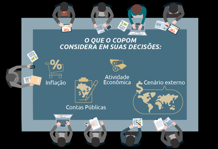 Taxa básica de juros será definida nesta semana