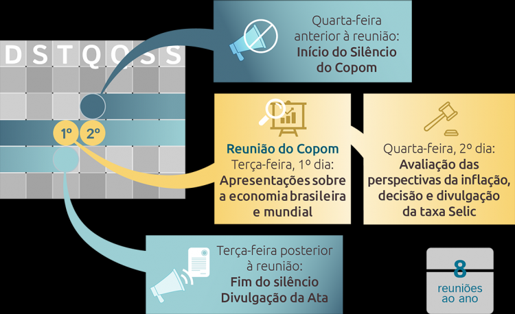 Copom realiza última reunião do ano, com expectativa de mais uma queda da Selic