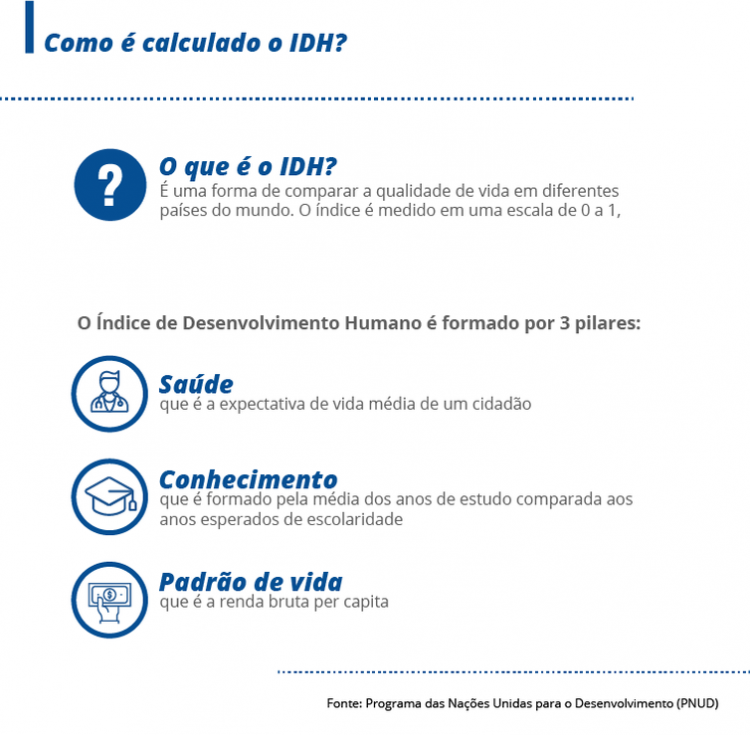 Brasil avança no Índice de Desenvolvimento Humano em 2019, mas terá novos desafios em 2020