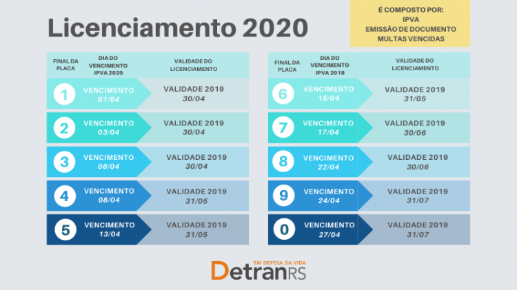 DetranRS divulga o calendário de licenciamento de veículos para 2020