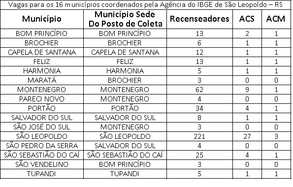 Concurso do IBGE para o Censo 2020 oferece mais de 208 mil vagas em todo o país