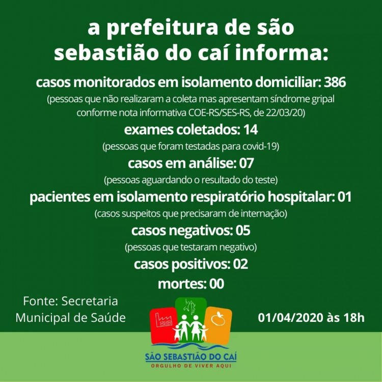 Caí tem dois casos de Coronavírus confirmados