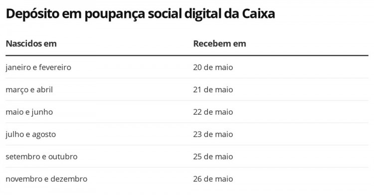 Governo publica calendário de pagamento do auxílio emergencial