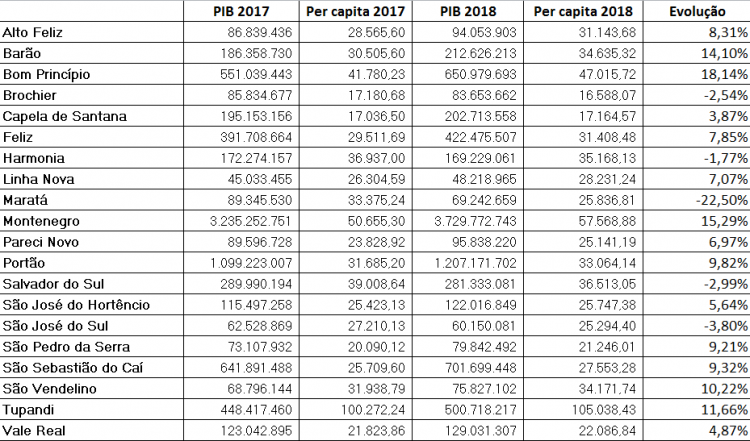 Divulgados dados atualizados do PIB dos municípios
