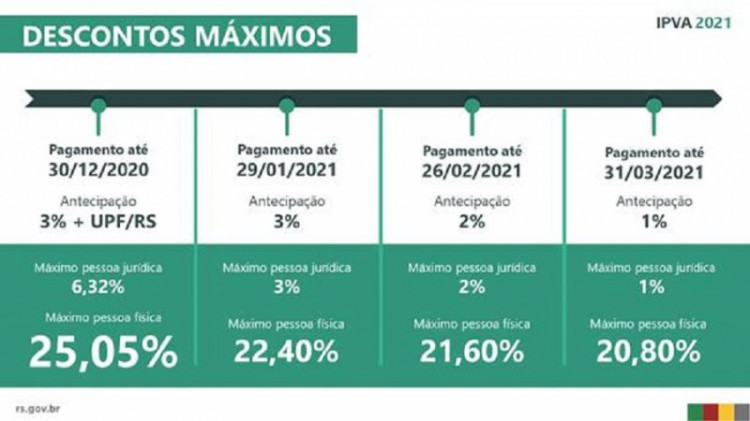 Pagamento do IPVA com desconto máximo deve ser feito até esta sexta-feira