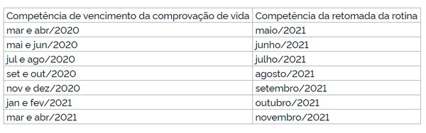 INSS anuncia novos prazos para aposentados e pensionistas fazerem a prova de vida