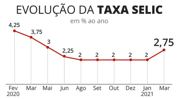 Taxa Selic volta a subir depois de baixas de quase seis anos