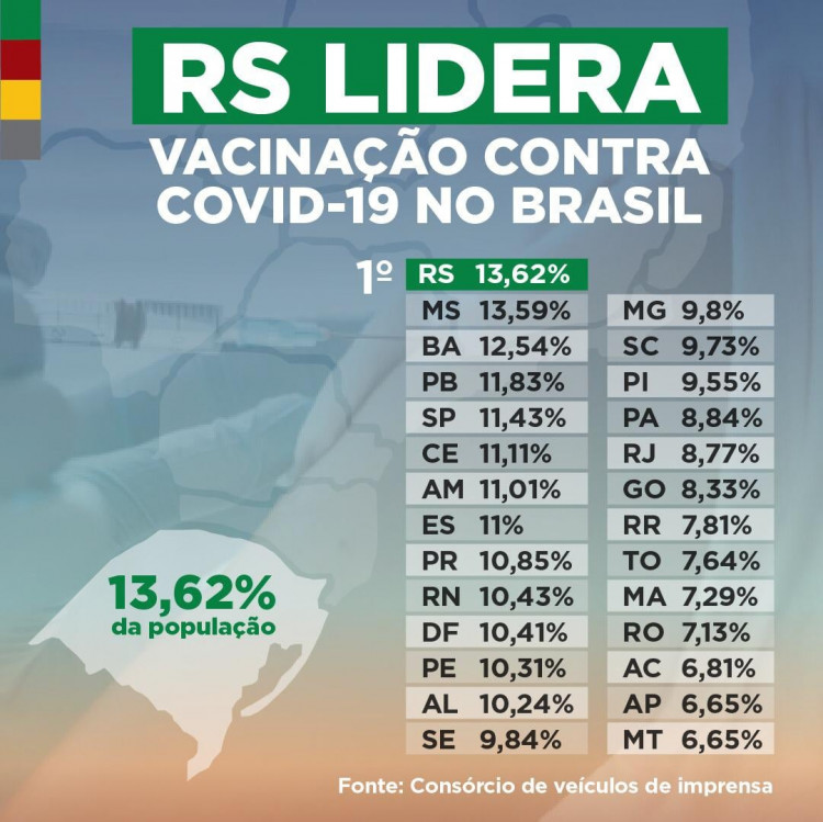 RS é o Estado que vacinou maior percentual da população