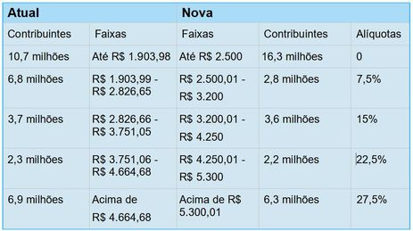 Governo apresenta projeto que amplia a faixa de isenção do Imposto de Renda