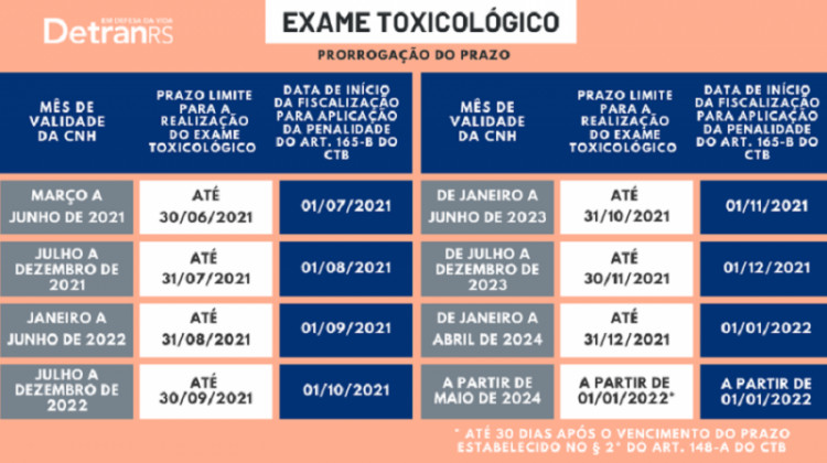 Exame toxicológico: prazo para renovação do exame encerra nesta quarta-feira