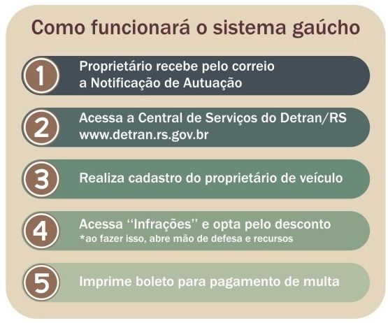 Detran desenvolve sistema e garante desconto de multa com notificação eletrônica