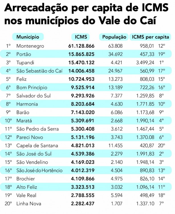 Arrecadação de ICMS mostra a produção dos municípios do Vale do Caí