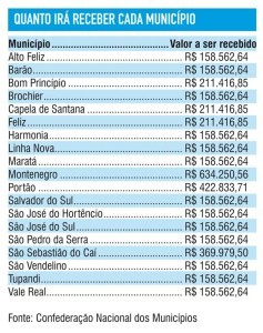 Apoio financeiro aos municípios do Vale do Caí