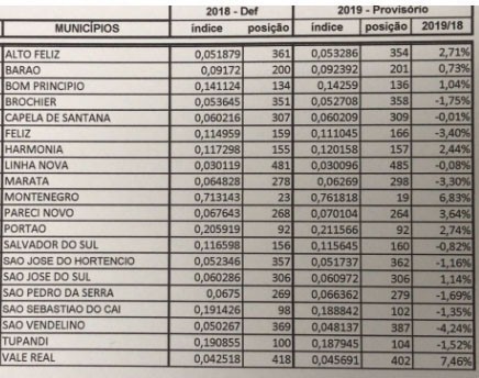 Divulgado o índice de retorno do ICMS dos municípios para 2019